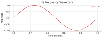 Frequency Waveform