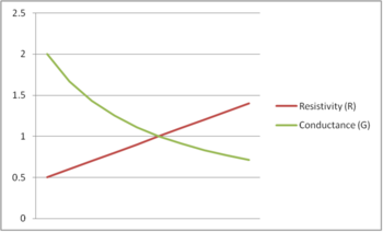 Relationship relationship between conductance and resistivity