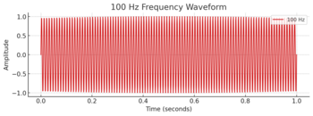 Frequency Waveform