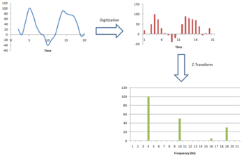 oncept of digitization and Z-Transformation