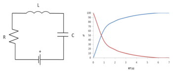 Chart explaining the concept of time constant