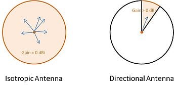 Chart explaining the concept of antenna gain