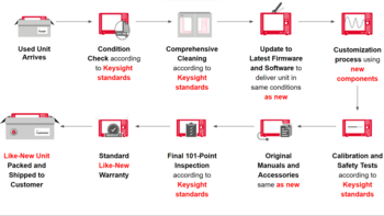 Infographic showing the refurbishing process