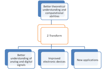 Trends in Z-transform research